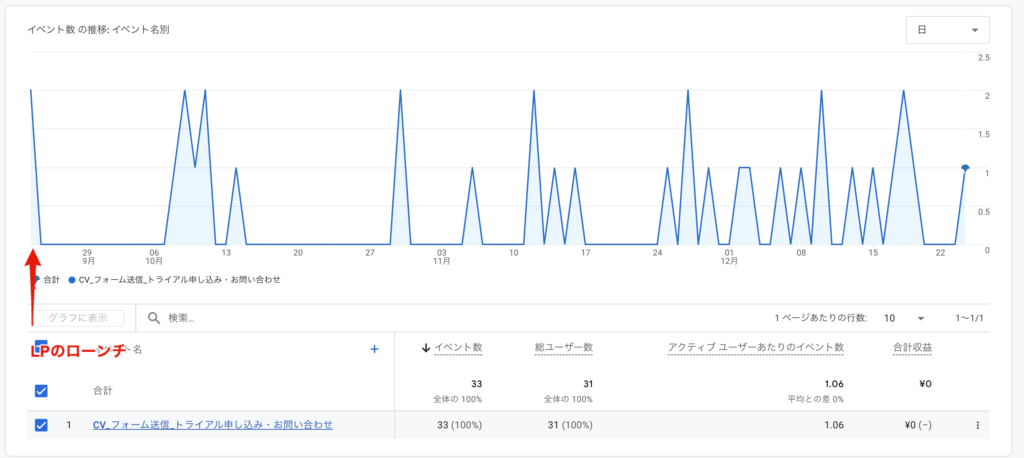 LP公開から3ヶ月間で31件のお問い合わせを書くとしているGA4のデータの様子